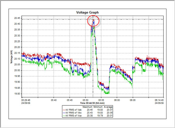 Pronto Software Voltage Graph with Examine Cursors 2