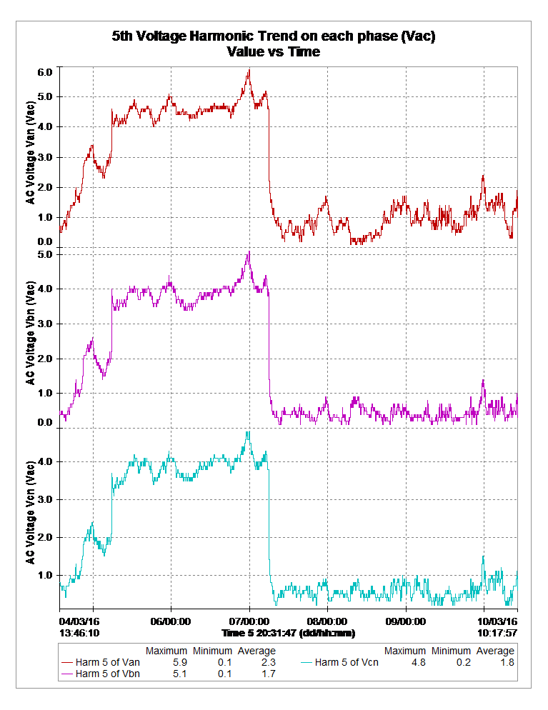 5th Voltage Harmonic graph