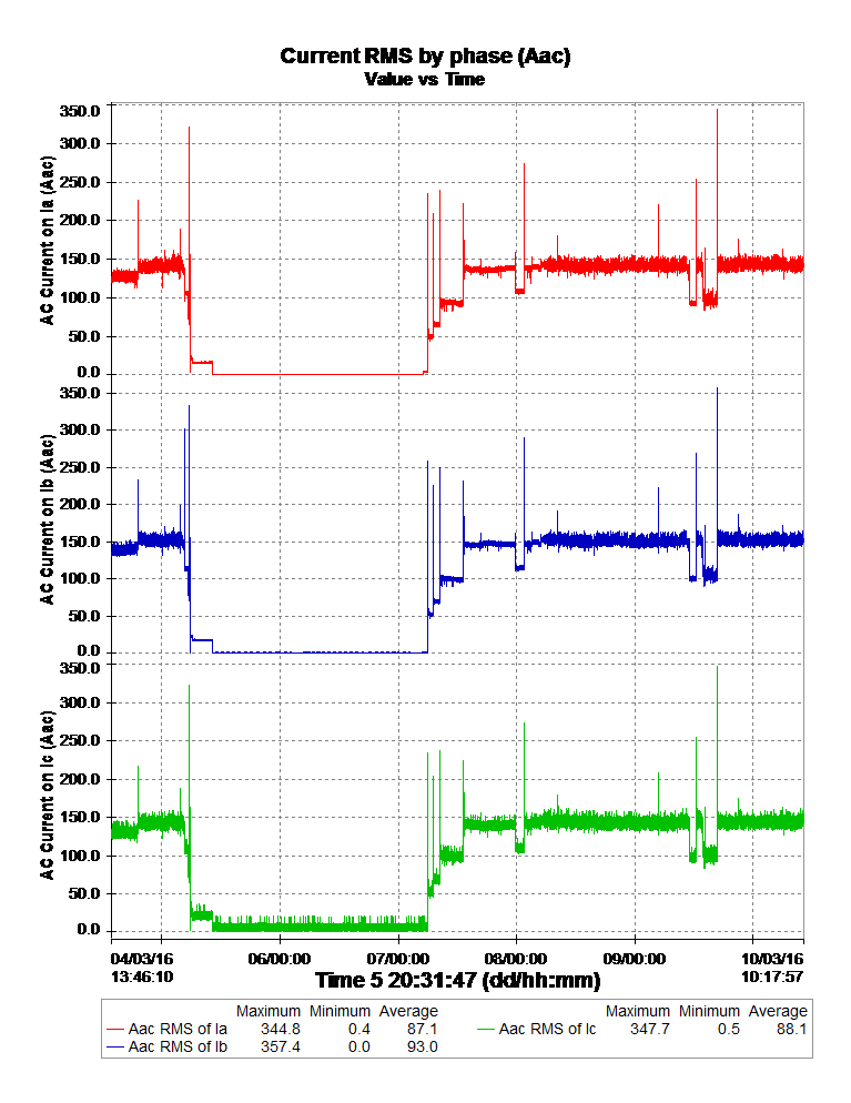 Current RMS by Phase graph