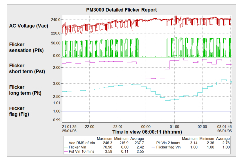 Detailed Flicker Report