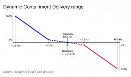 Graph shows Frequency Delivery Range for Dynamic Containment Response
