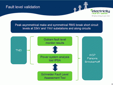 ENWL Fault Level Validation Pathway