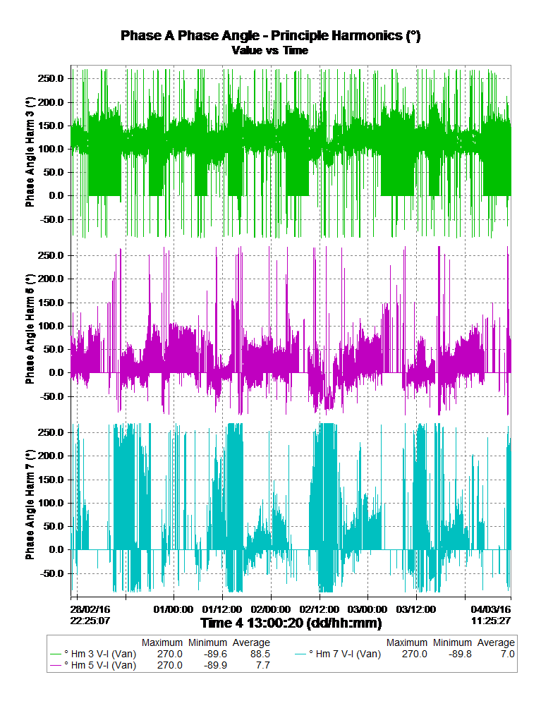 Phase A Phase Angle graph