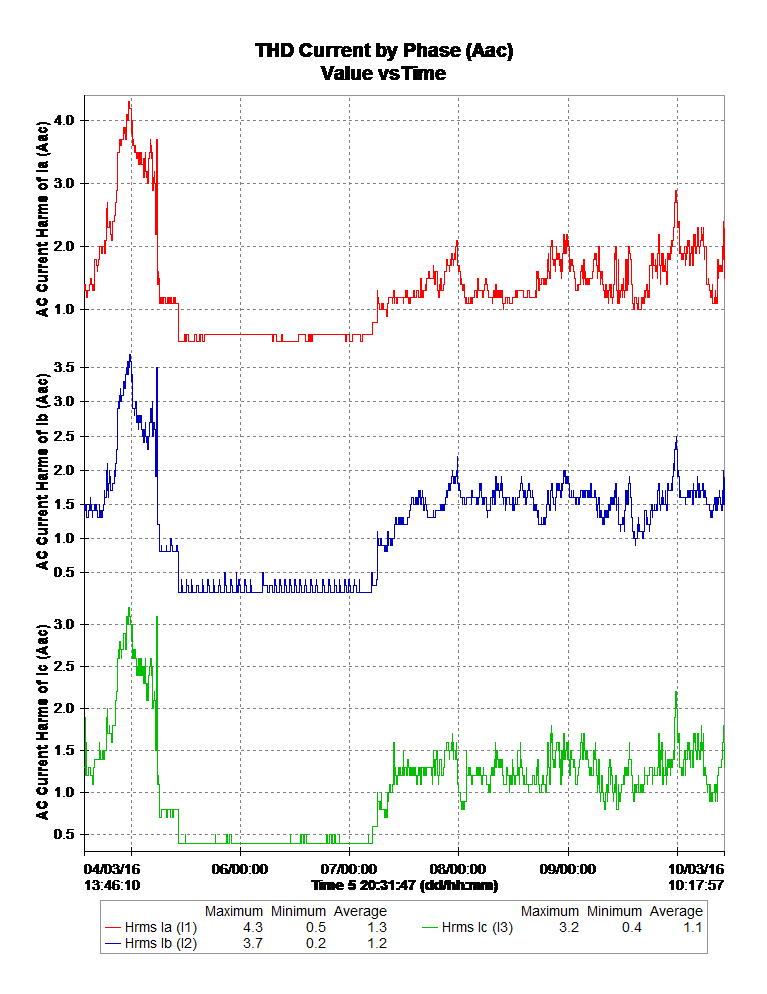 TH Current by Phase graph