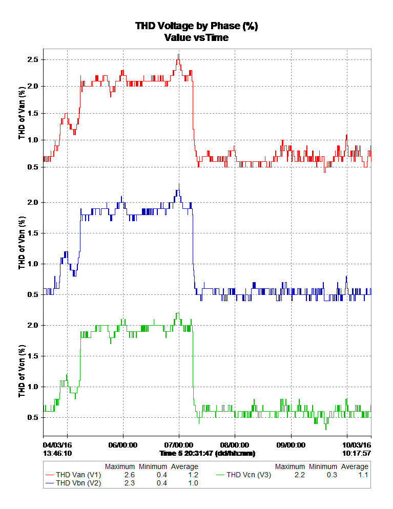 THD Voltage by Phase graph