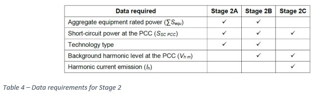 Table 4 – Data requirements for Stage 2