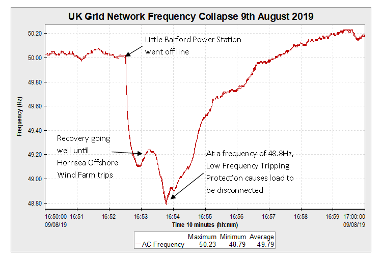 UK Grid network frequency collapse caught by an Outram PM7000