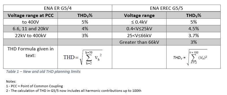 Updated harmonic voltage limits table