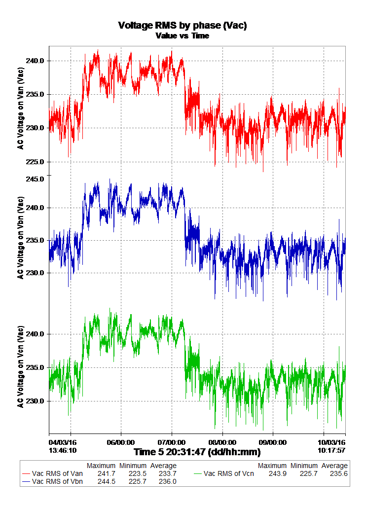 Voltage RMS by Phase graph