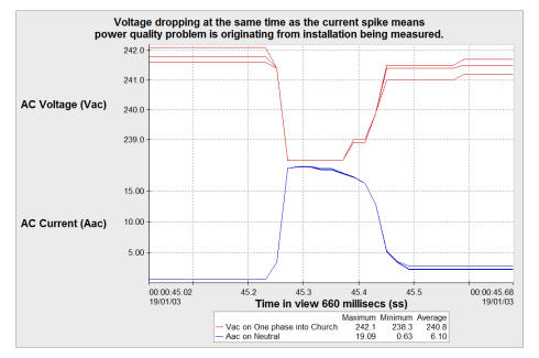 Voltage Spikes