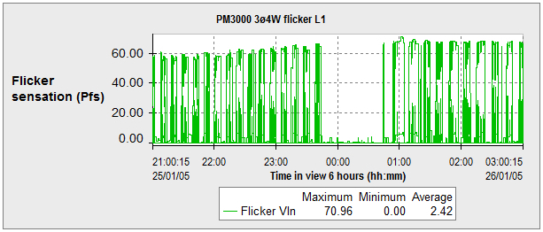 Instantaneous Flicker Sensation (Pfs)