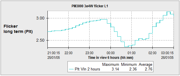 Long Term Flicker Perceptibility (Plt)
