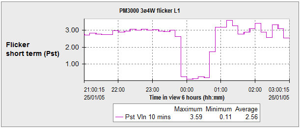 Short Term Flicker Perceptibility (Pst)