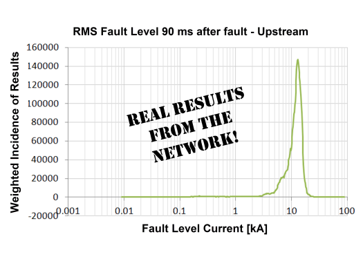 RMS Fault Level 90ms After Fault