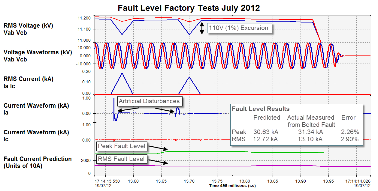 FLM and Intelliruptor Chicago test July 2012