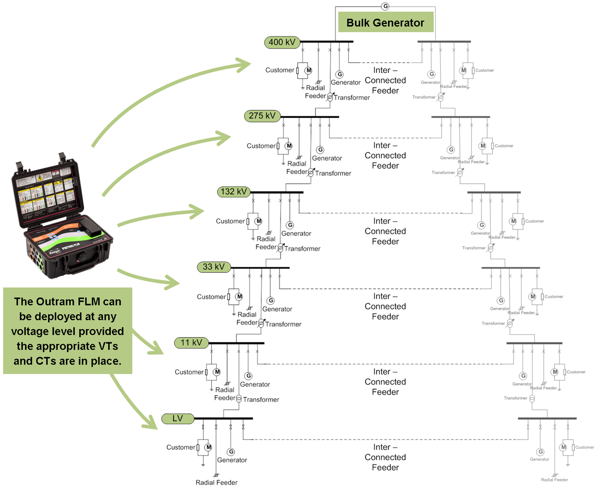 FLM works at all voltage levels