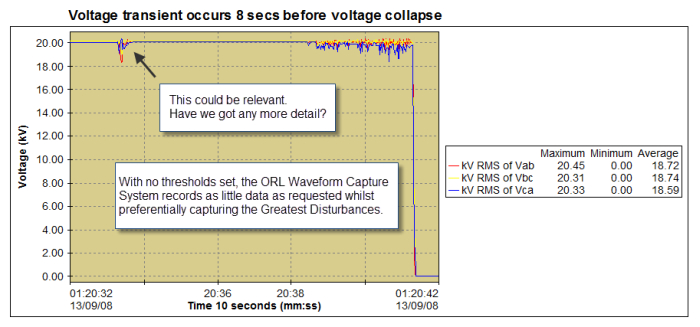 Voltage Transient