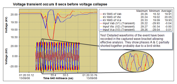 Voltage Transient