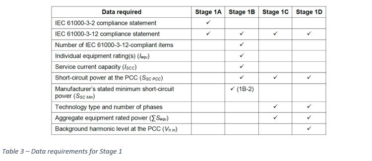 substages A to D