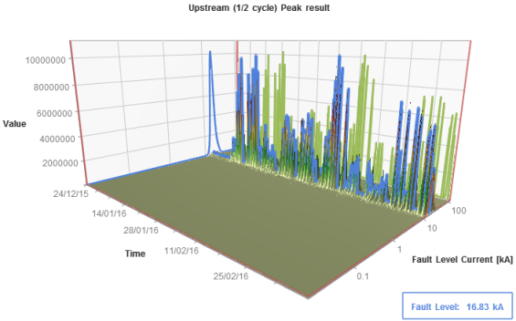 Wigan 1/2 cycle peak upstream result (3D)